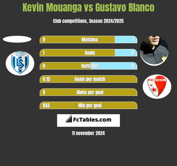 Kevin Mouanga vs Gustavo Blanco h2h player stats