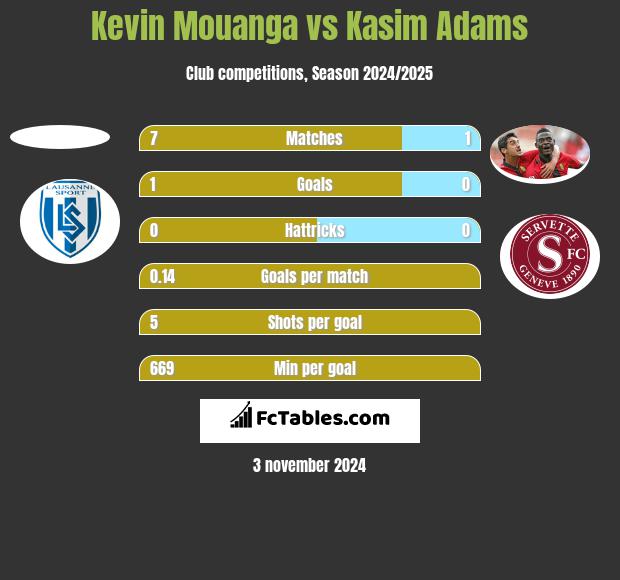 Kevin Mouanga vs Kasim Adams h2h player stats