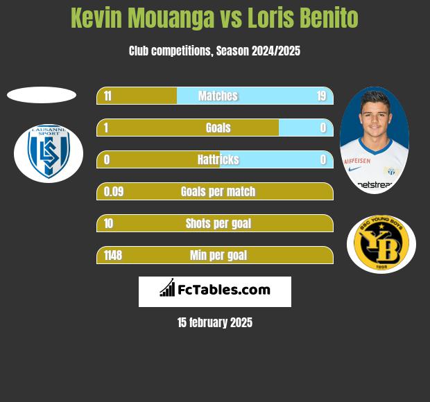 Kevin Mouanga vs Loris Benito h2h player stats