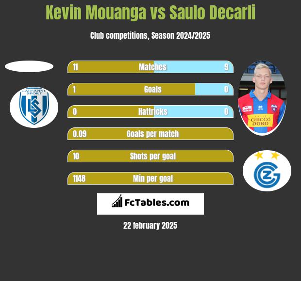 Kevin Mouanga vs Saulo Decarli h2h player stats