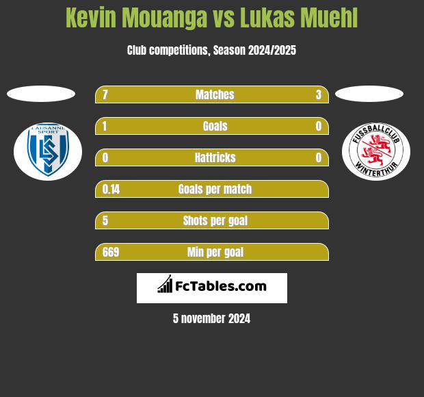 Kevin Mouanga vs Lukas Muehl h2h player stats