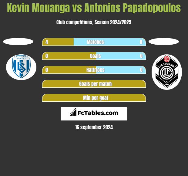 Kevin Mouanga vs Antonios Papadopoulos h2h player stats