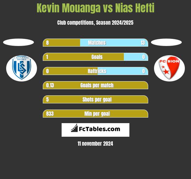 Kevin Mouanga vs Nias Hefti h2h player stats