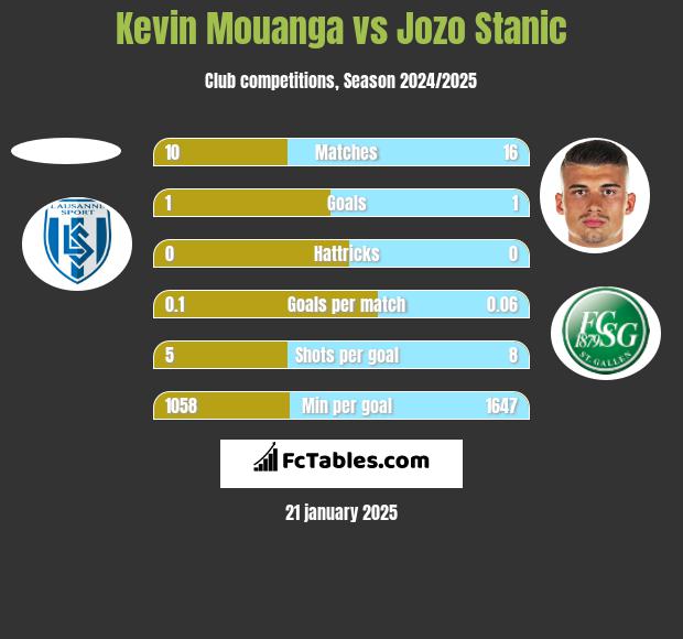 Kevin Mouanga vs Jozo Stanic h2h player stats