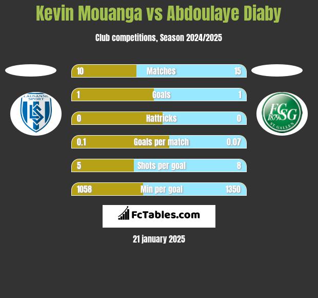 Kevin Mouanga vs Abdoulaye Diaby h2h player stats