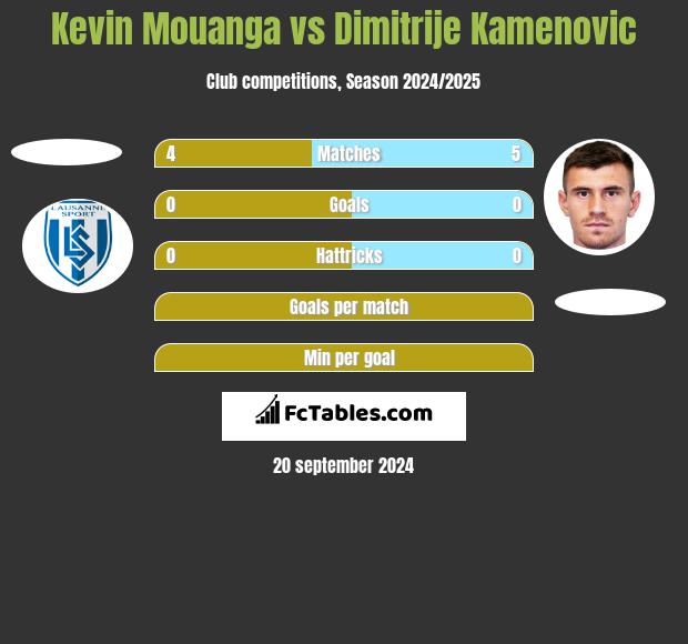 Kevin Mouanga vs Dimitrije Kamenovic h2h player stats