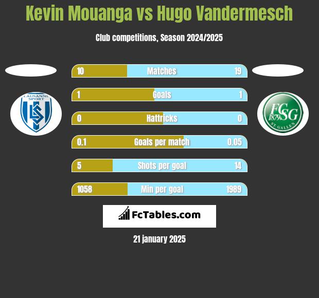 Kevin Mouanga vs Hugo Vandermesch h2h player stats