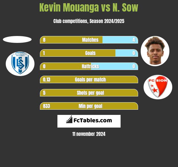 Kevin Mouanga vs N. Sow h2h player stats