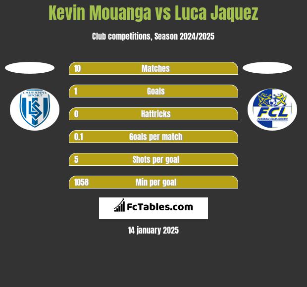 Kevin Mouanga vs Luca Jaquez h2h player stats