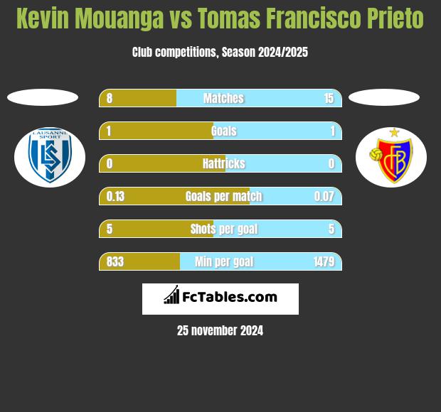 Kevin Mouanga vs Tomas Francisco Prieto h2h player stats