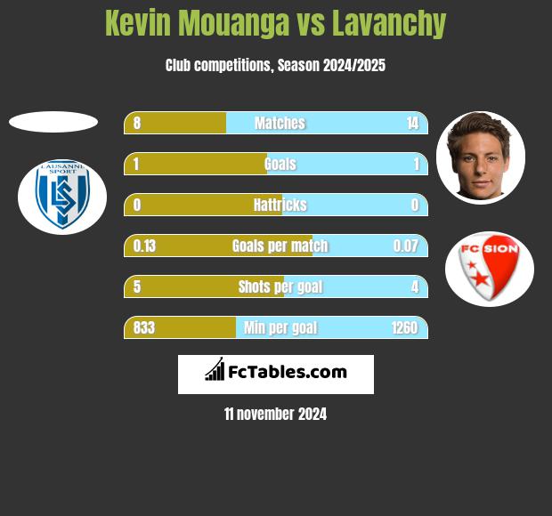 Kevin Mouanga vs Lavanchy h2h player stats