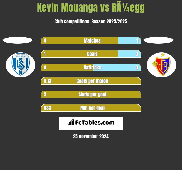 Kevin Mouanga vs RÃ¼egg h2h player stats