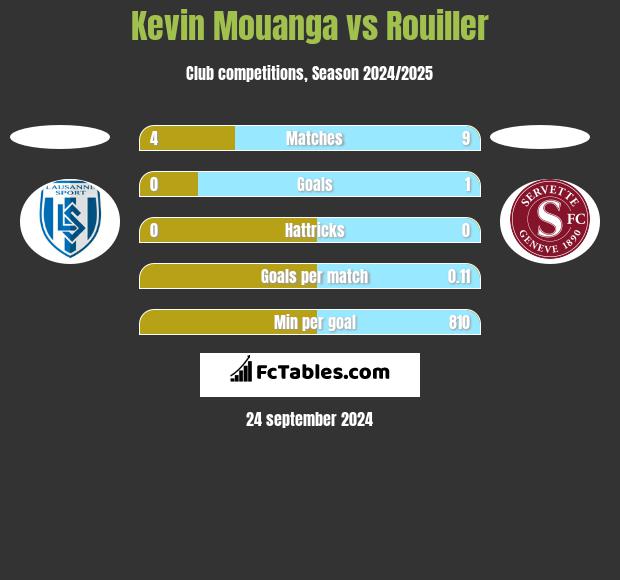 Kevin Mouanga vs Rouiller h2h player stats