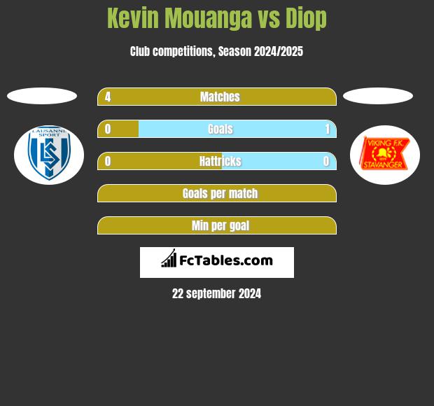 Kevin Mouanga vs Diop h2h player stats