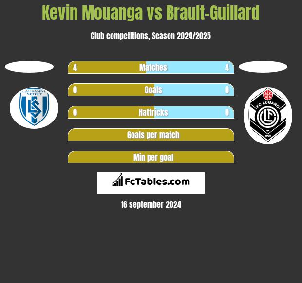 Kevin Mouanga vs Brault-Guillard h2h player stats