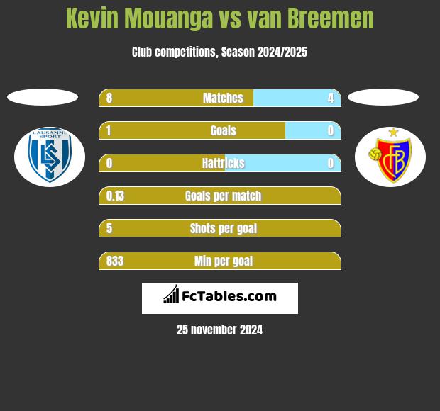 Kevin Mouanga vs van Breemen h2h player stats