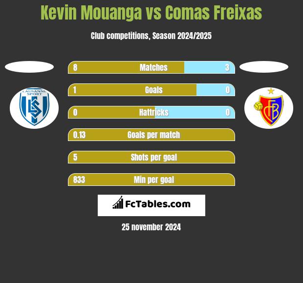 Kevin Mouanga vs Comas Freixas h2h player stats