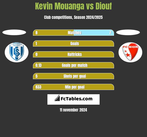 Kevin Mouanga vs Diouf h2h player stats