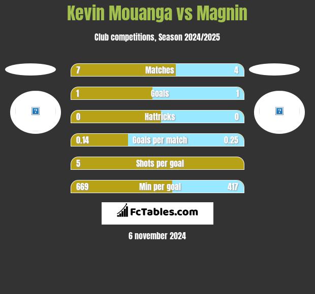 Kevin Mouanga vs Magnin h2h player stats