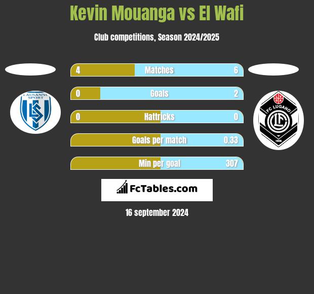 Kevin Mouanga vs El Wafi h2h player stats