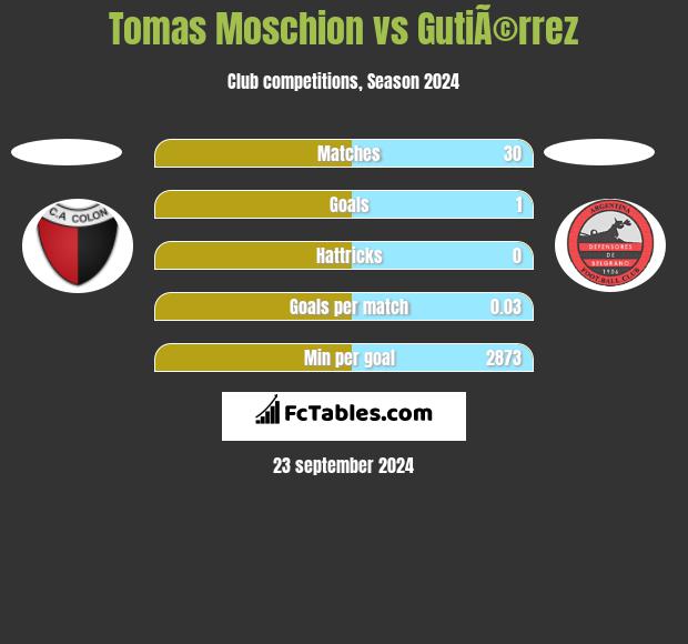 Tomas Moschion vs GutiÃ©rrez h2h player stats