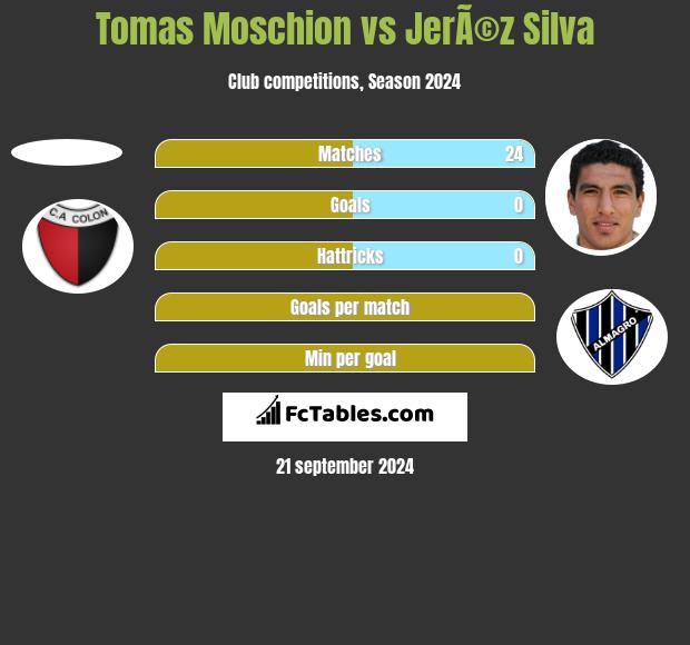 Tomas Moschion vs JerÃ©z Silva h2h player stats