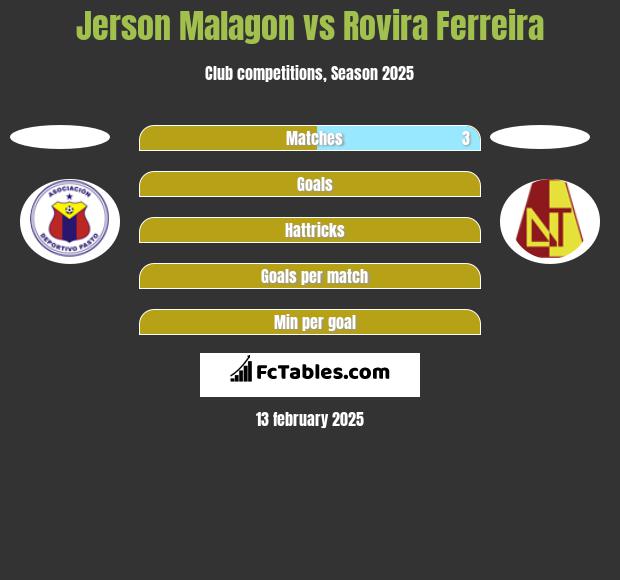 Jerson Malagon vs Rovira Ferreira h2h player stats