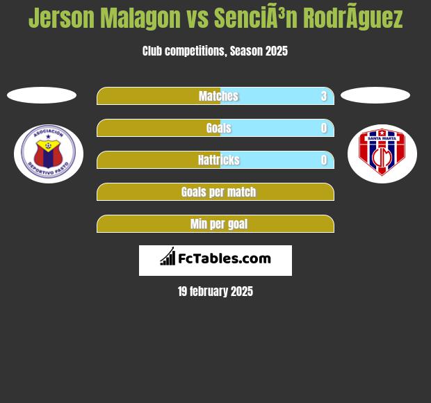 Jerson Malagon vs SenciÃ³n RodrÃ­guez h2h player stats