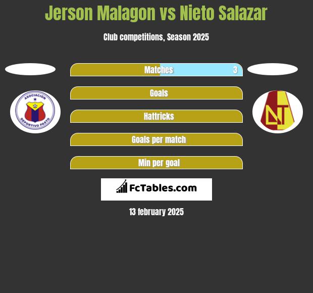 Jerson Malagon vs Nieto Salazar h2h player stats