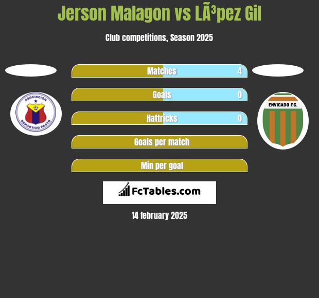 Jerson Malagon vs LÃ³pez Gil h2h player stats