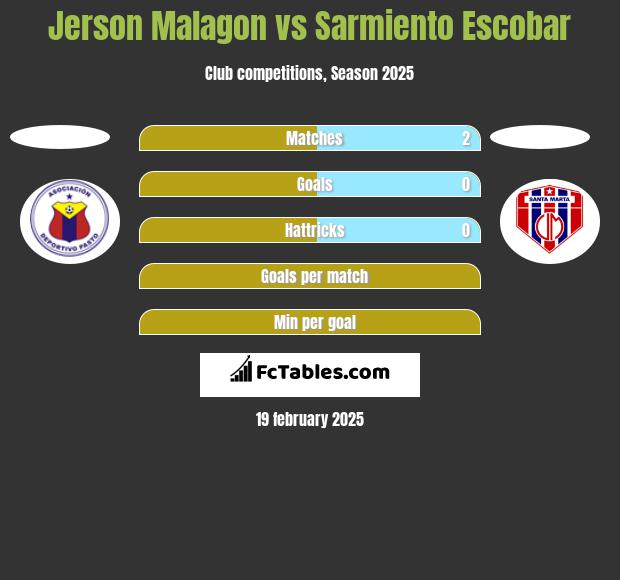 Jerson Malagon vs Sarmiento Escobar h2h player stats