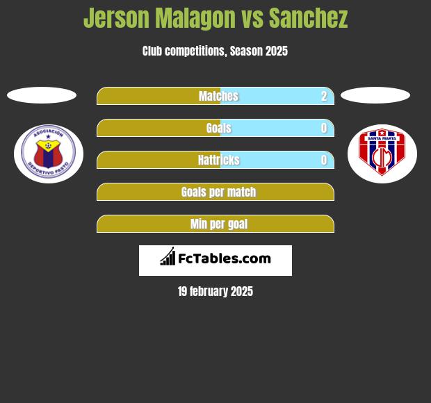 Jerson Malagon vs Sanchez h2h player stats