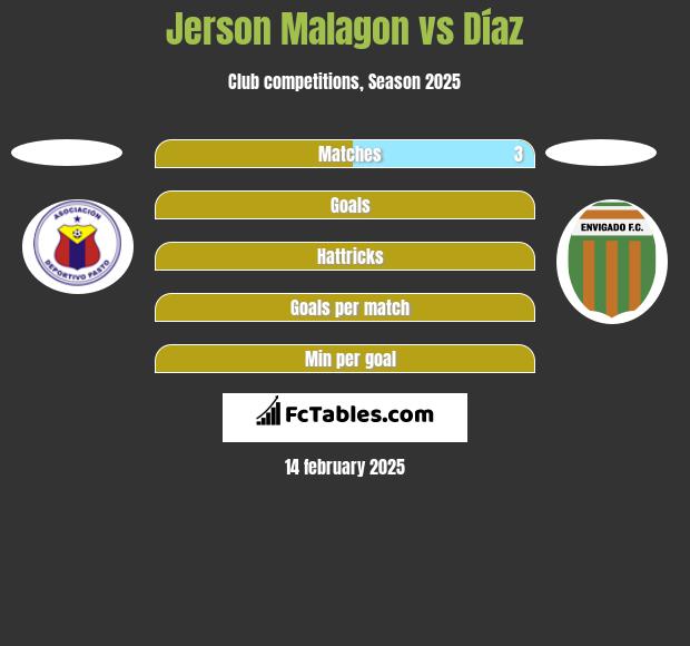 Jerson Malagon vs Díaz h2h player stats