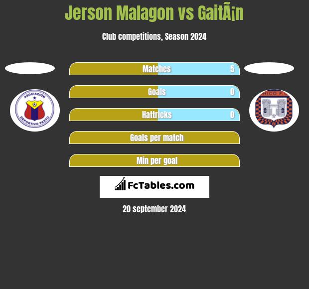 Jerson Malagon vs GaitÃ¡n h2h player stats