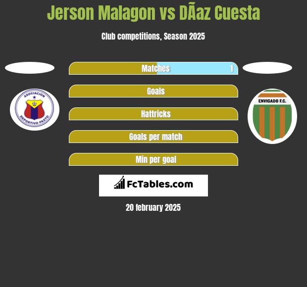 Jerson Malagon vs DÃ­az Cuesta h2h player stats