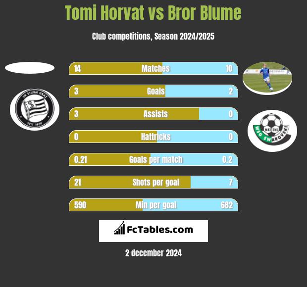 Tomi Horvat vs Bror Blume h2h player stats