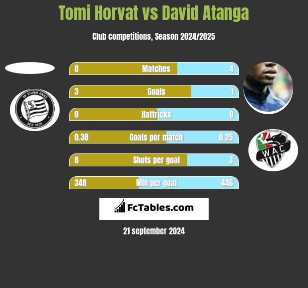 Tomi Horvat vs David Atanga h2h player stats