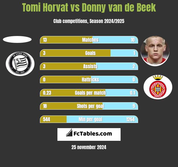 Tomi Horvat vs Donny van de Beek h2h player stats