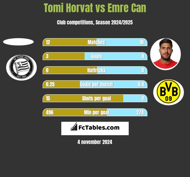 Tomi Horvat vs Emre Can h2h player stats