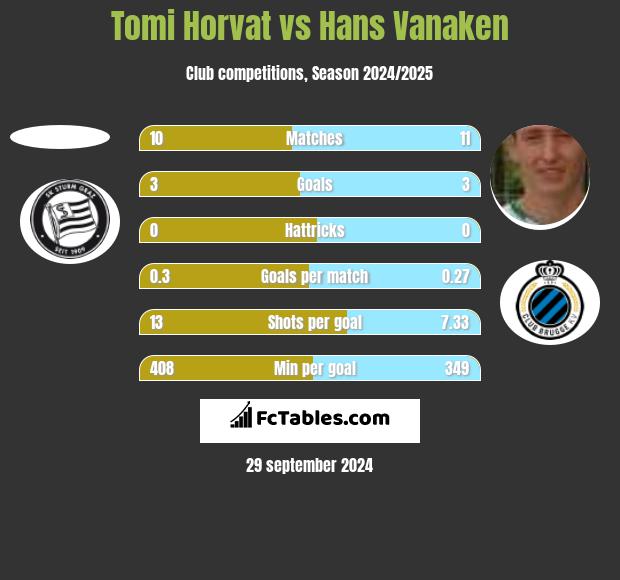 Tomi Horvat vs Hans Vanaken h2h player stats