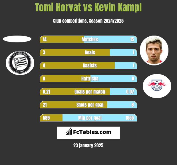 Tomi Horvat vs Kevin Kampl h2h player stats