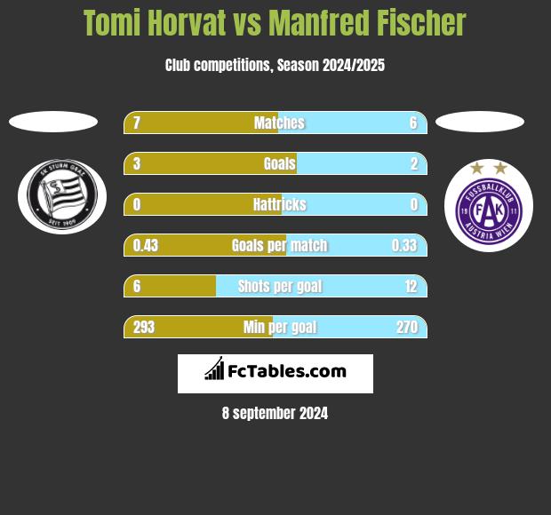 Tomi Horvat vs Manfred Fischer h2h player stats