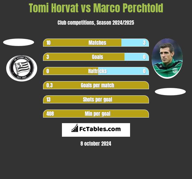 Tomi Horvat vs Marco Perchtold h2h player stats