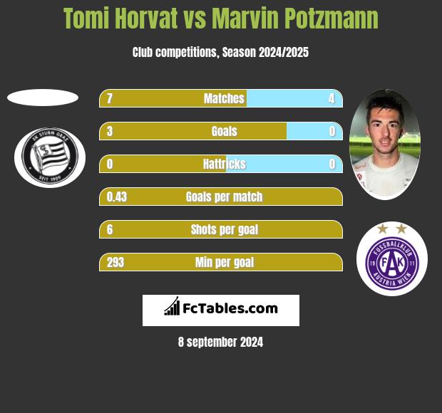 Tomi Horvat vs Marvin Potzmann h2h player stats