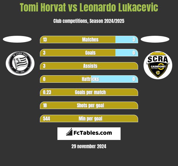 Tomi Horvat vs Leonardo Lukacevic h2h player stats