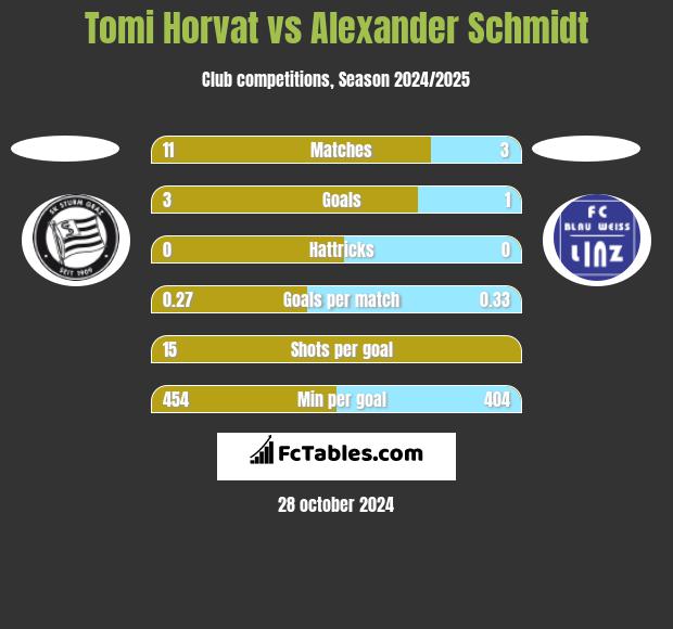 Tomi Horvat vs Alexander Schmidt h2h player stats