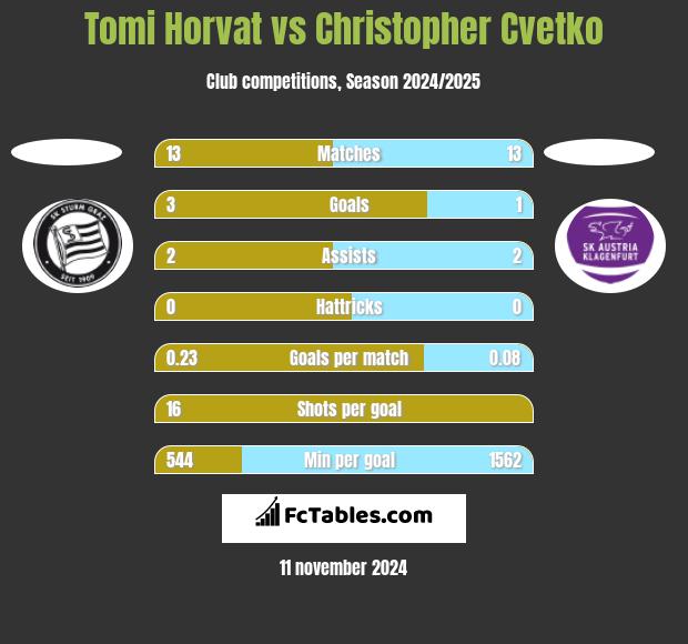 Tomi Horvat vs Christopher Cvetko h2h player stats