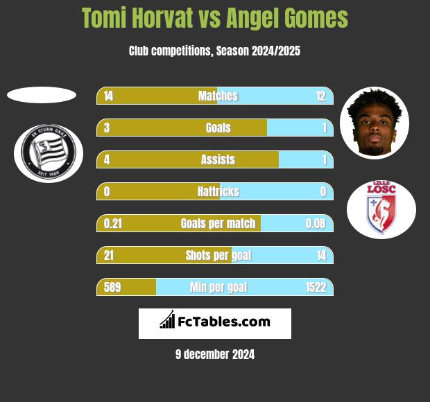 Tomi Horvat vs Angel Gomes h2h player stats