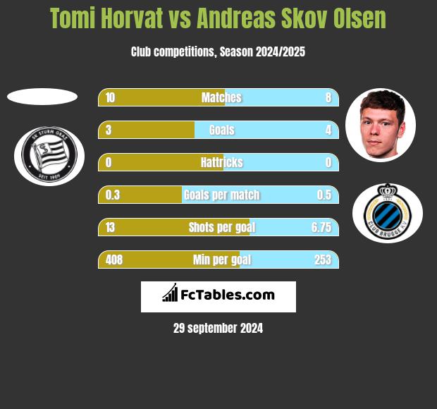 Tomi Horvat vs Andreas Skov Olsen h2h player stats