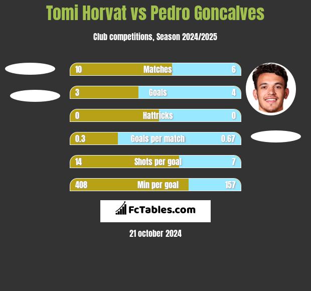 Tomi Horvat vs Pedro Goncalves h2h player stats